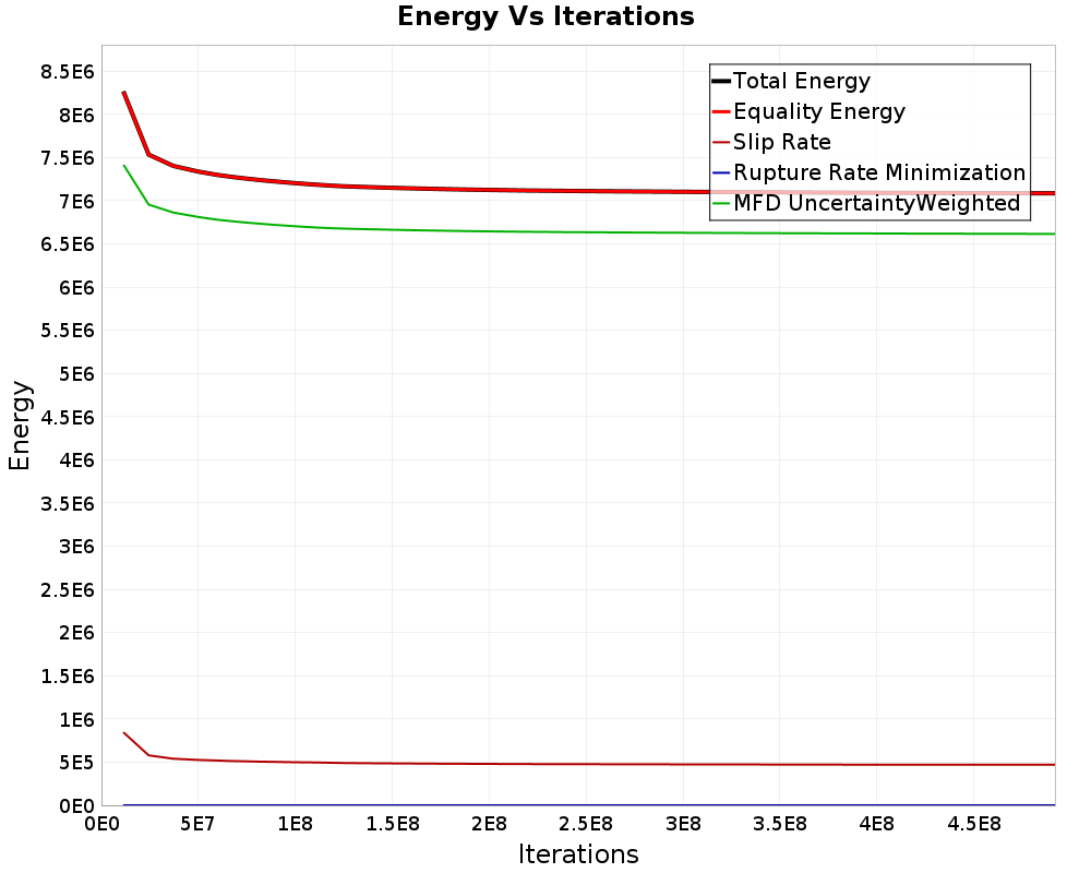 Energy vs Iterations