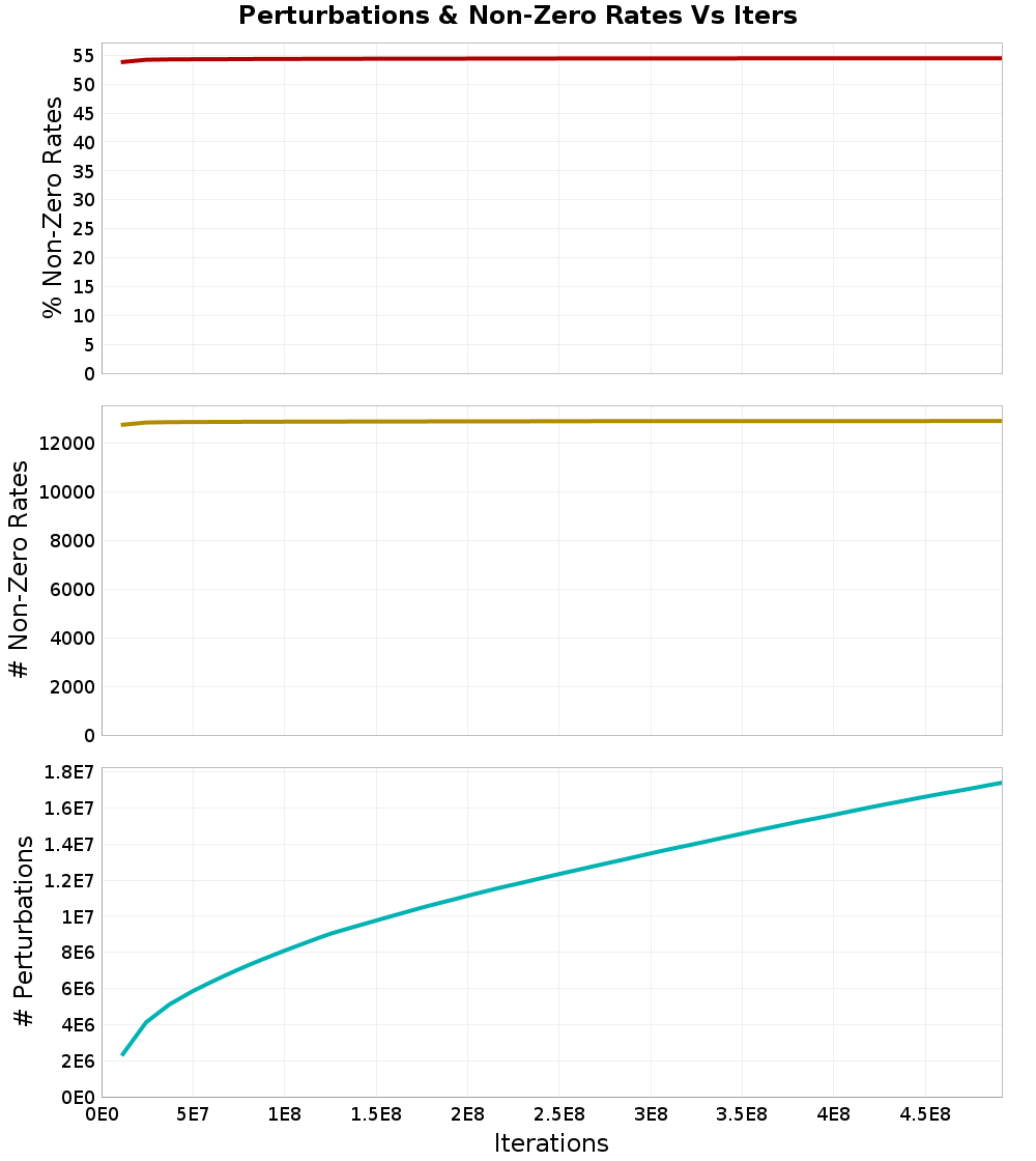 Perturbations