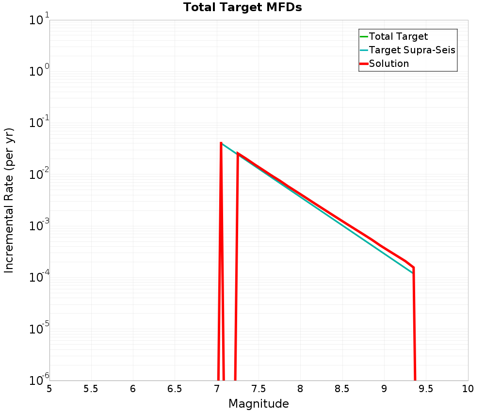Incremental Plot