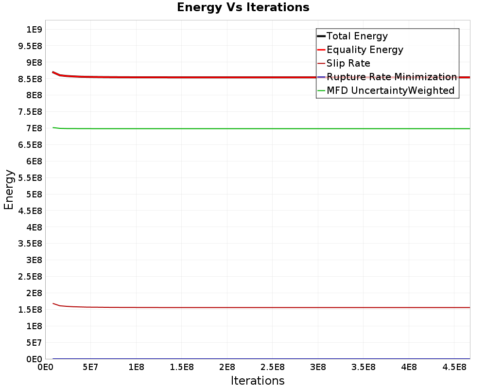 Energy vs Iterations