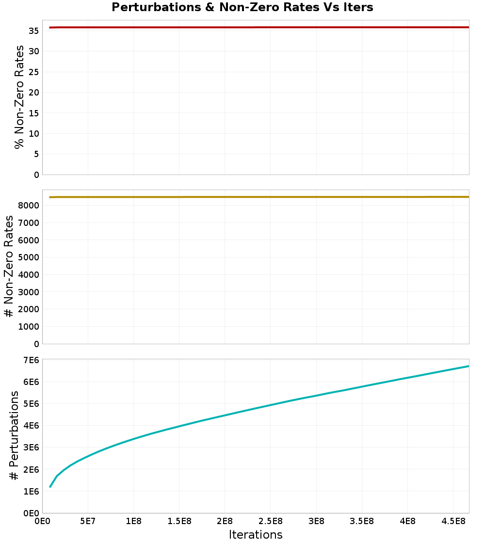 Perturbations