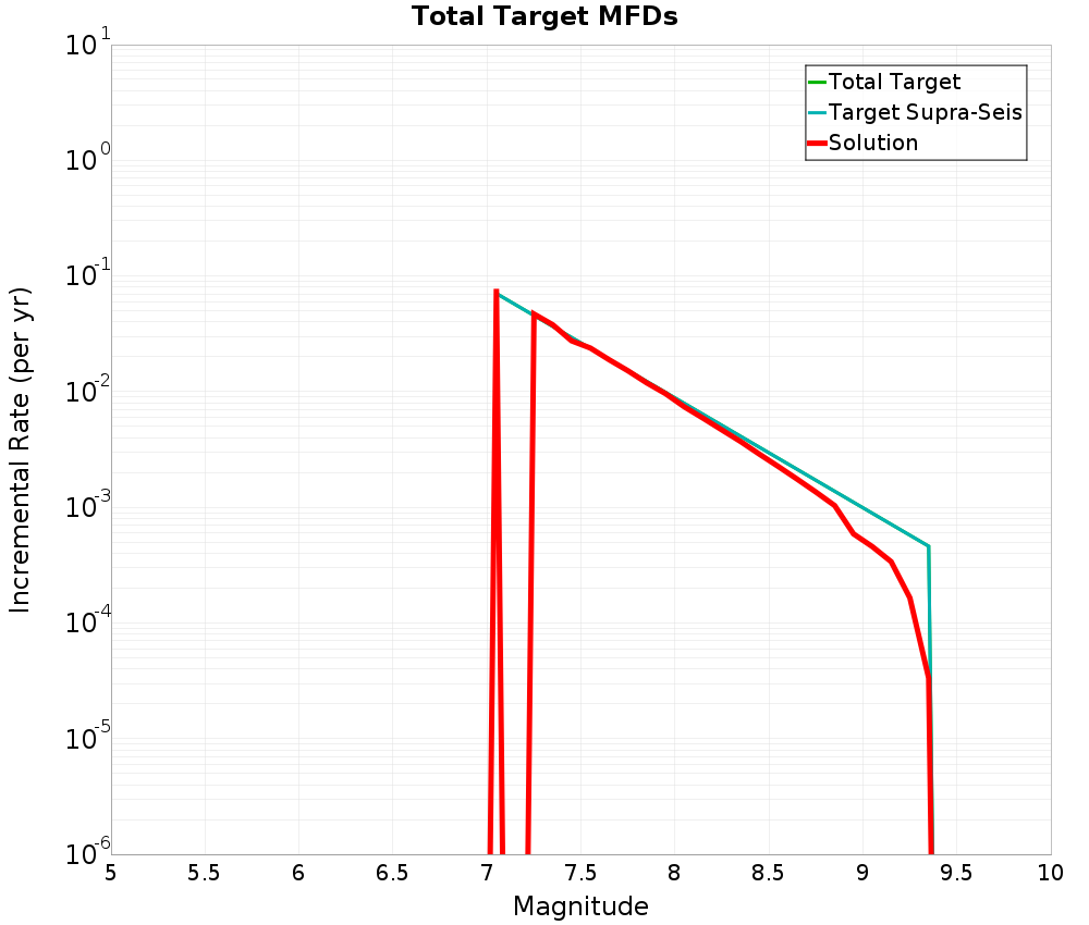 Incremental Plot