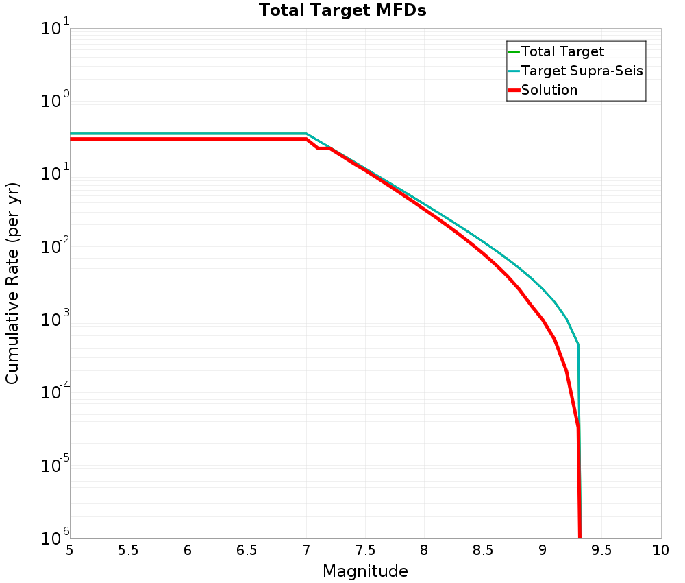 Cumulative Plot