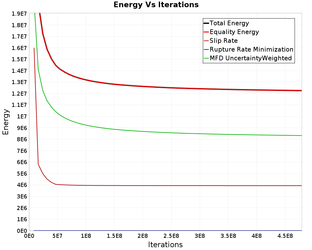 Energy vs Iterations