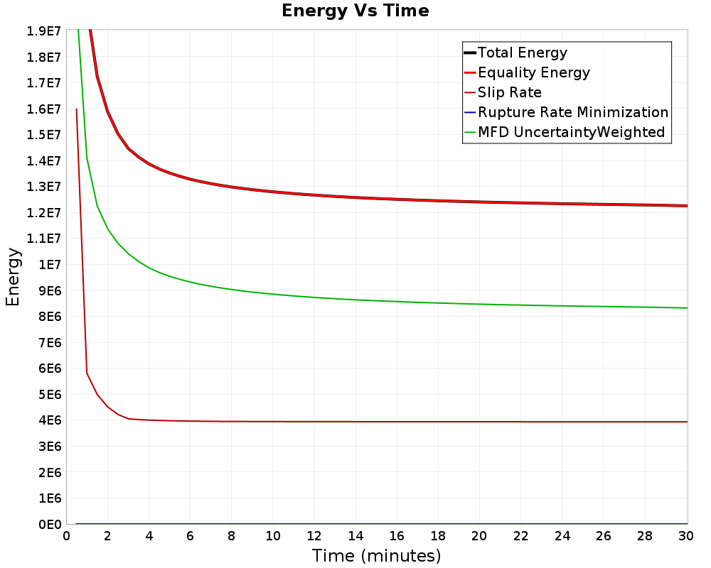 Energy vs Time