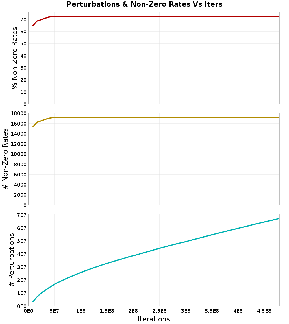 Perturbations