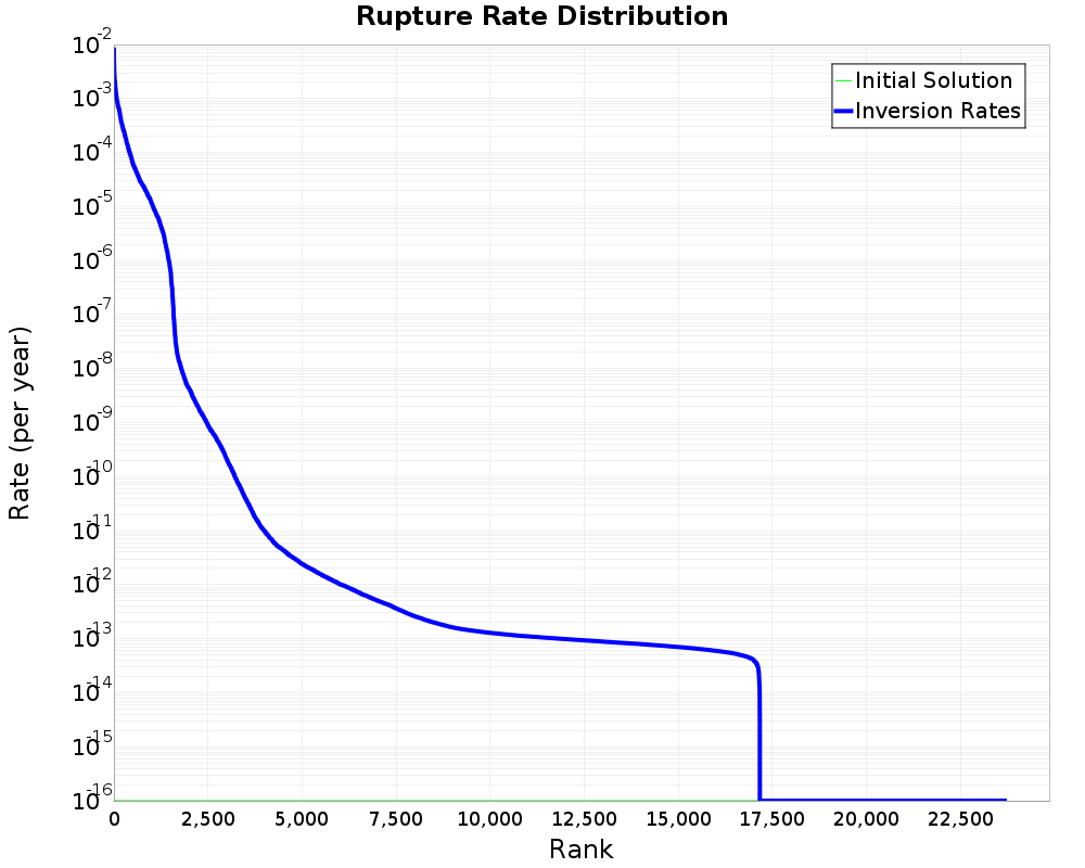 Rate Distribution