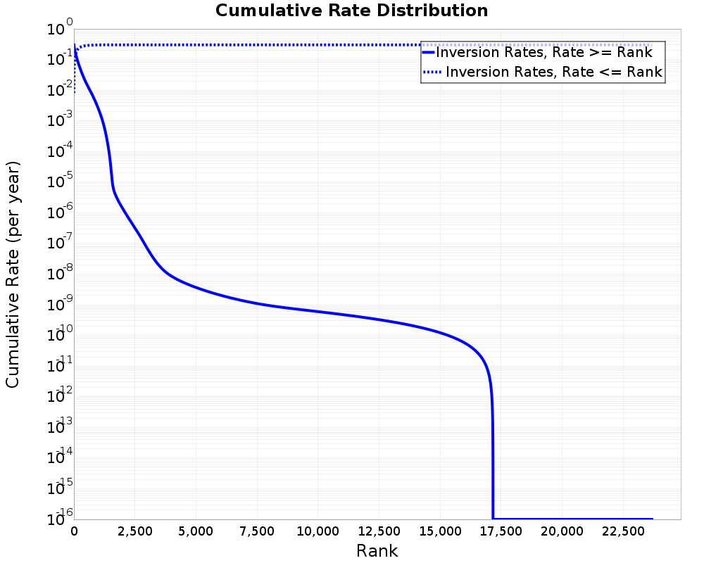 Cumulative Rate Distribution