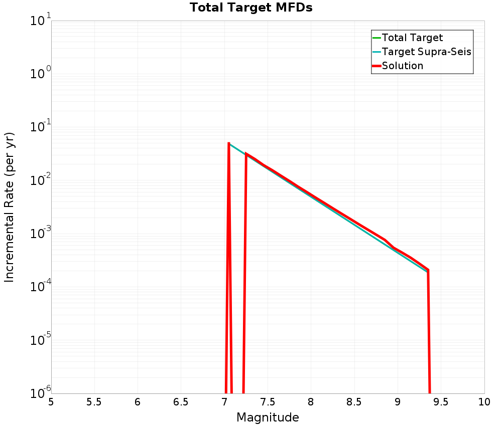 Incremental Plot