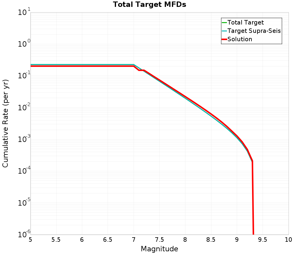 Cumulative Plot