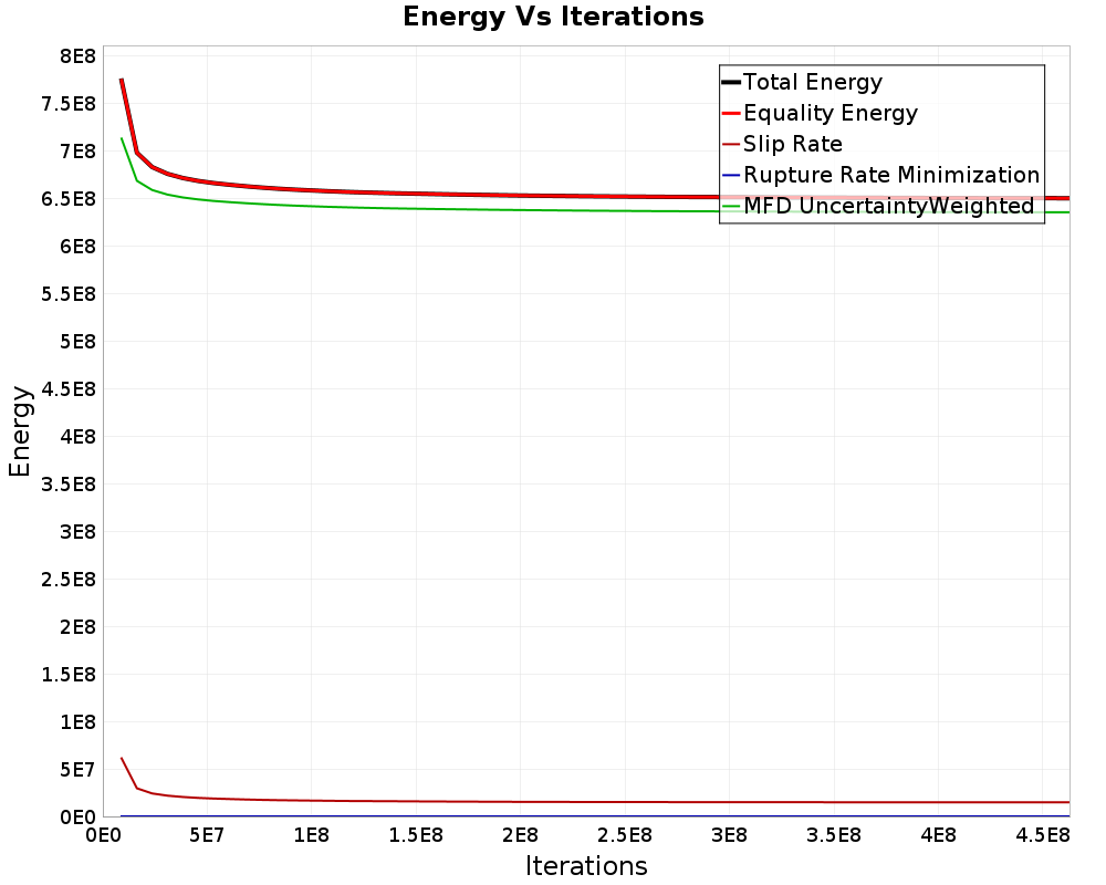Energy vs Iterations