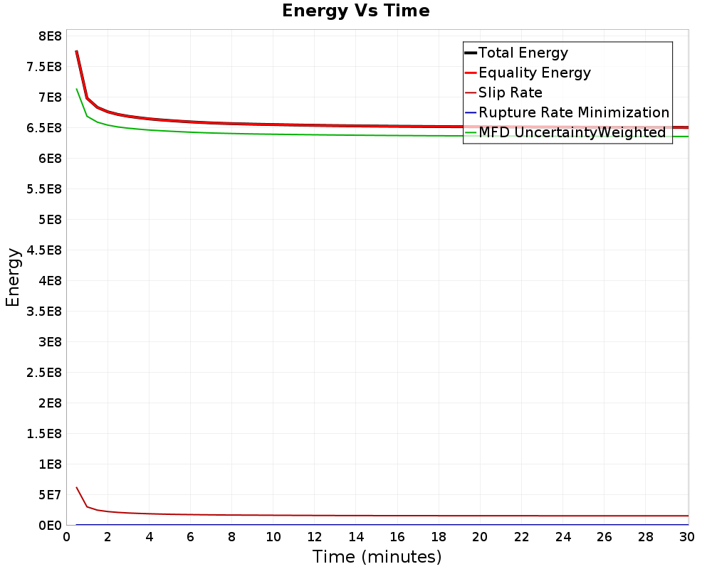 Energy vs Time