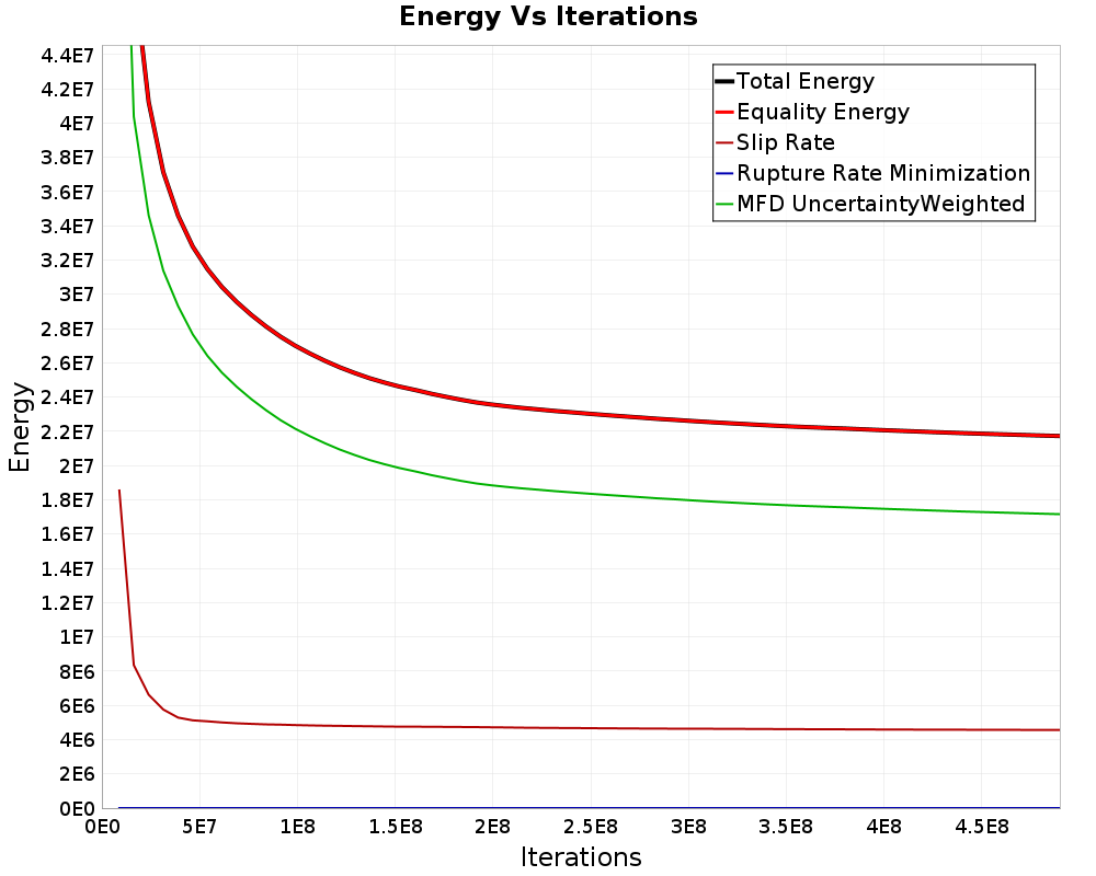 Energy vs Iterations