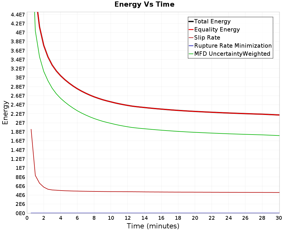 Energy vs Time