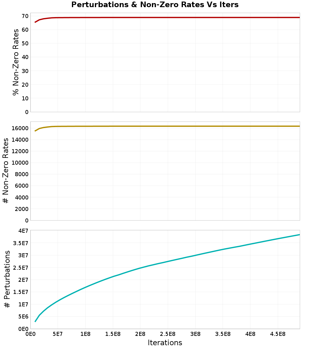 Perturbations
