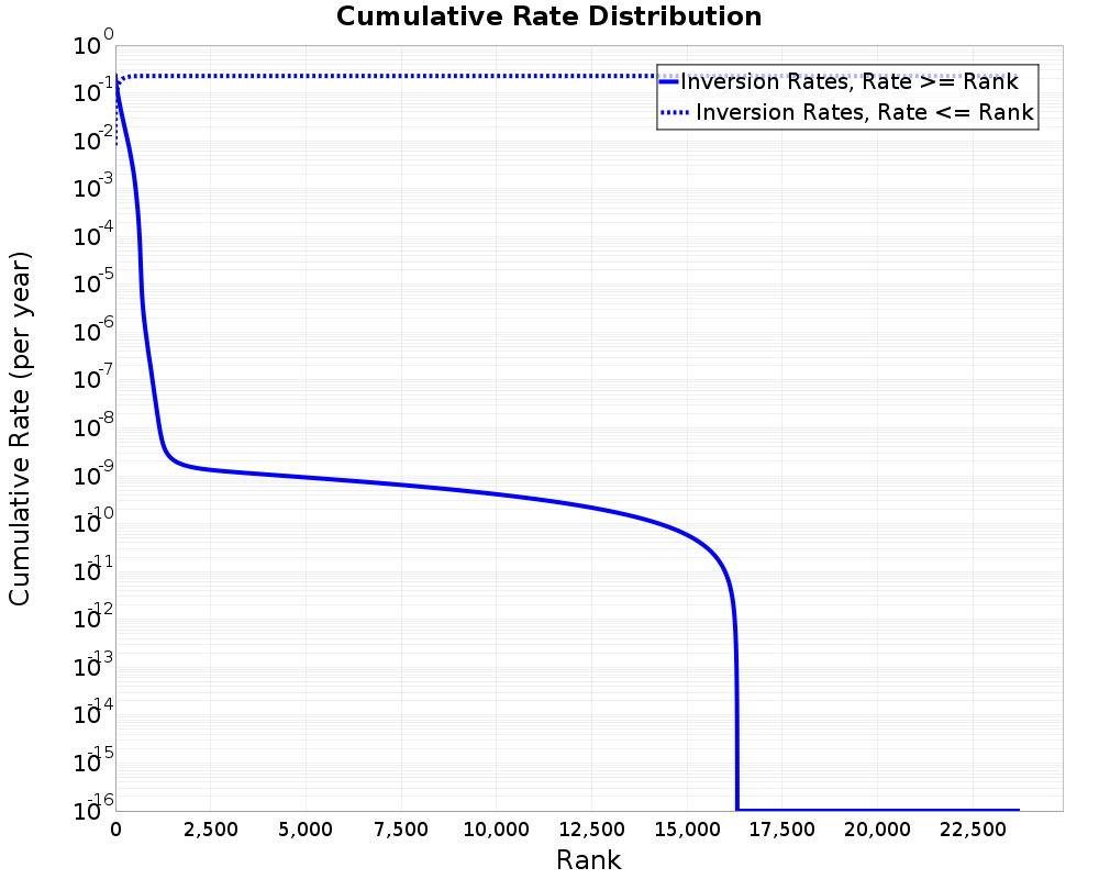 Cumulative Rate Distribution
