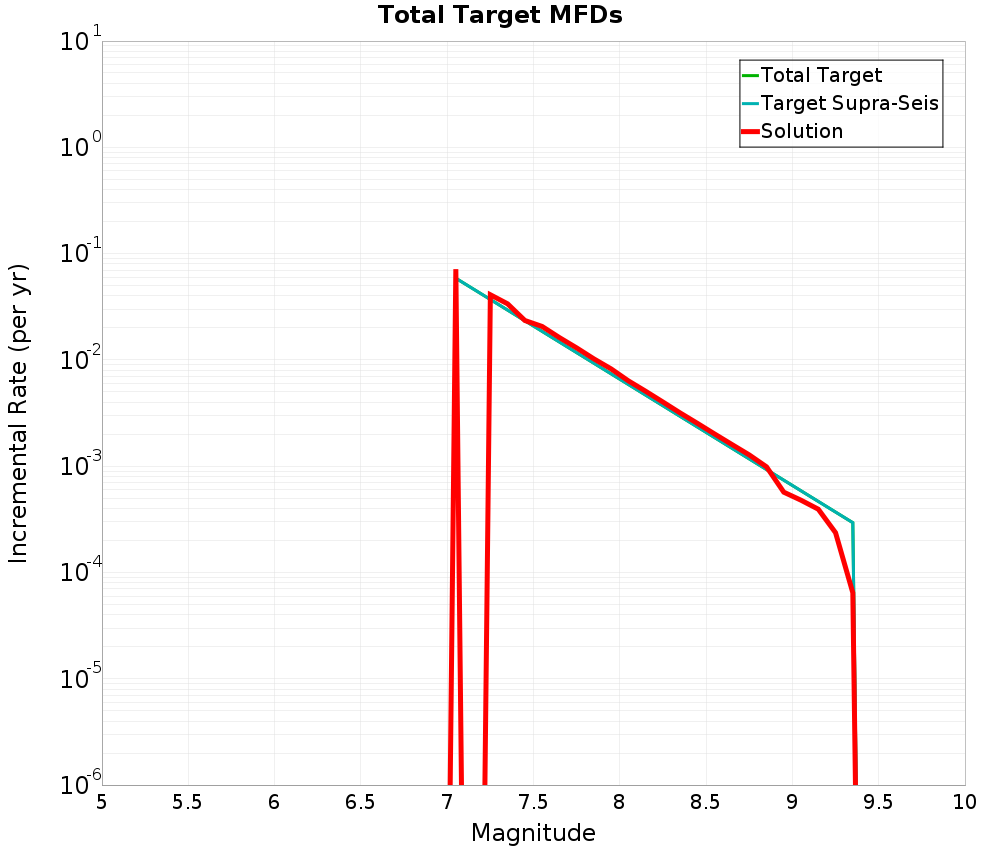 Incremental Plot