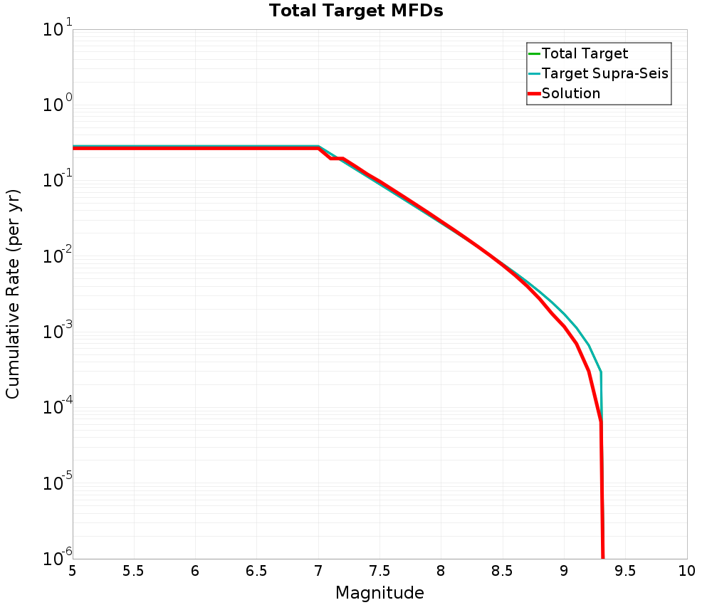 Cumulative Plot