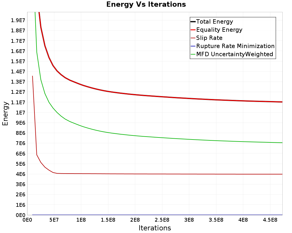 Energy vs Iterations