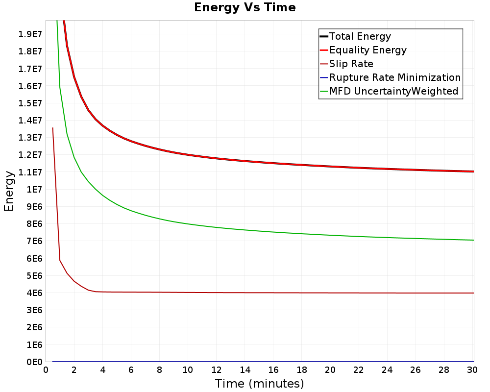 Energy vs Time