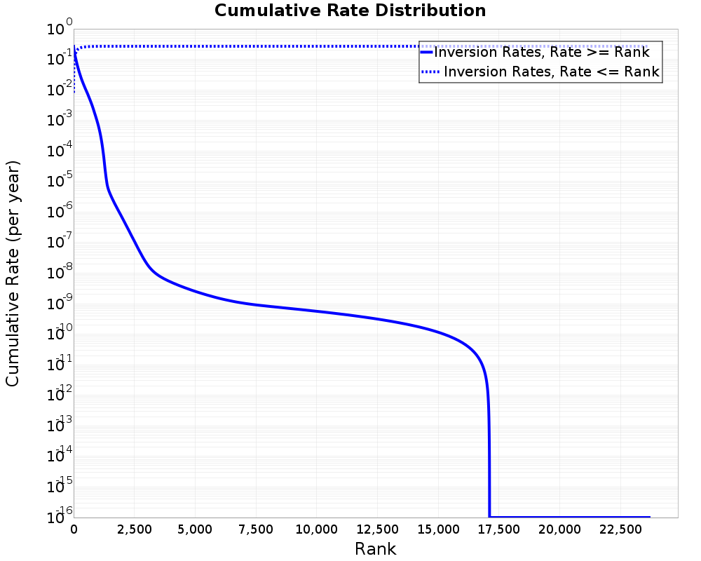 Cumulative Rate Distribution