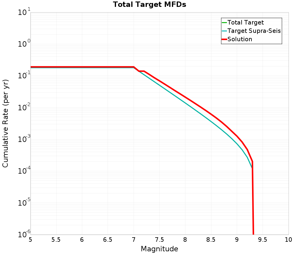 Cumulative Plot
