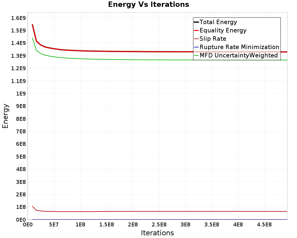 Energy vs Iterations