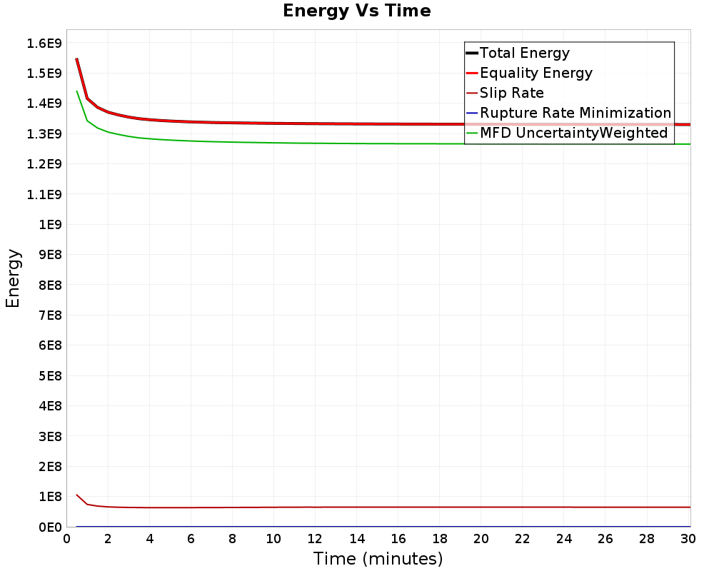 Energy vs Time