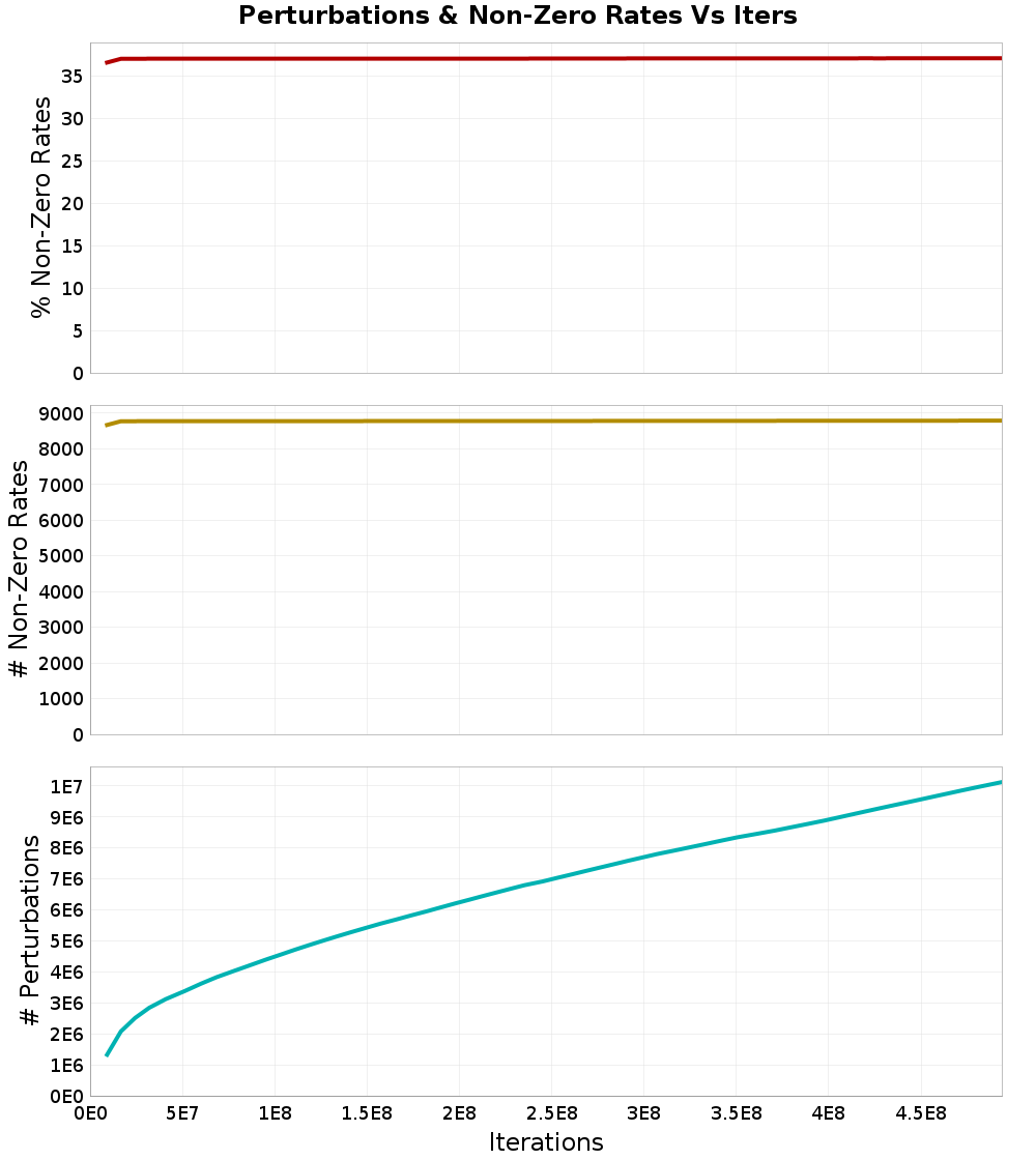 Perturbations
