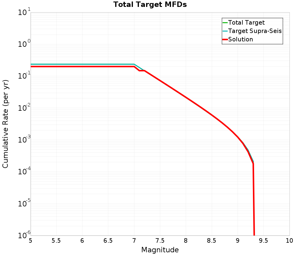 Cumulative Plot