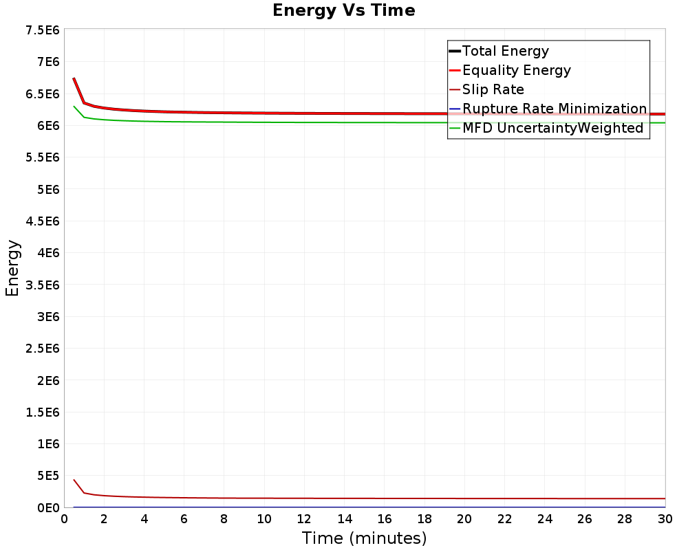 Energy vs Time