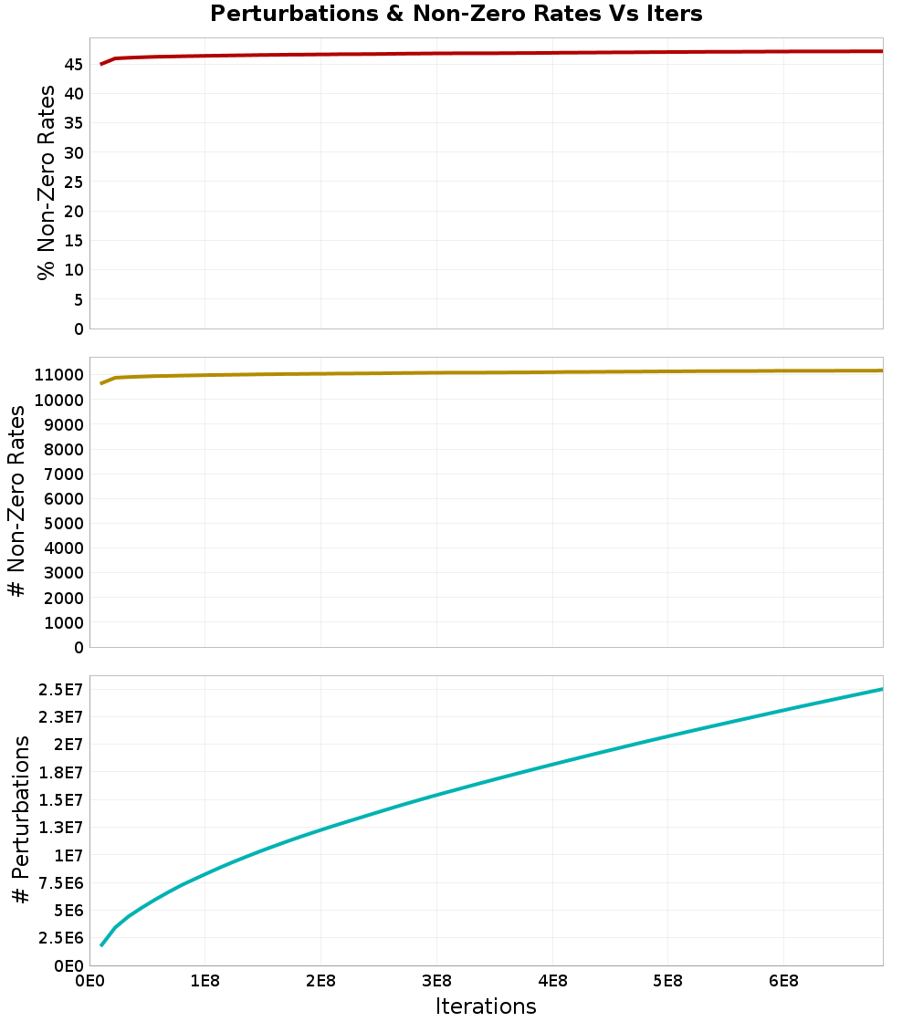 Perturbations