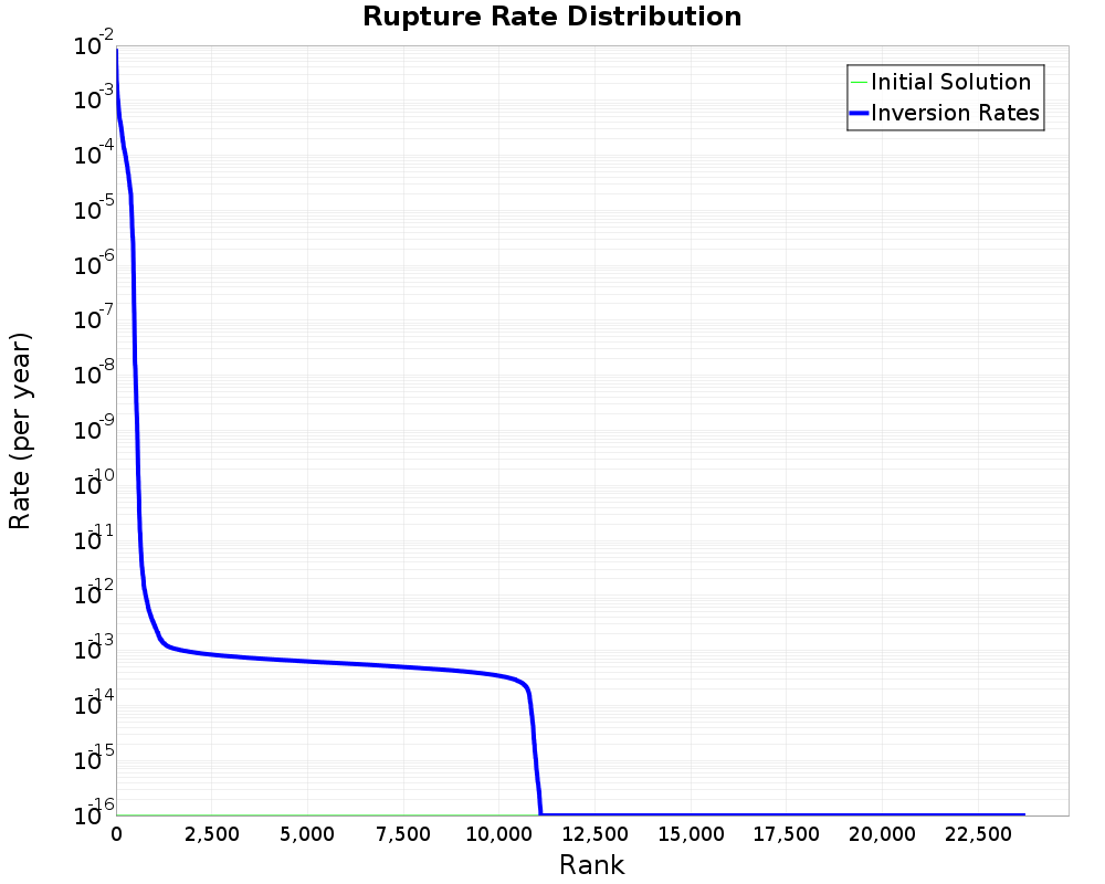 Rate Distribution