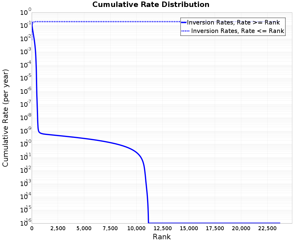 Cumulative Rate Distribution