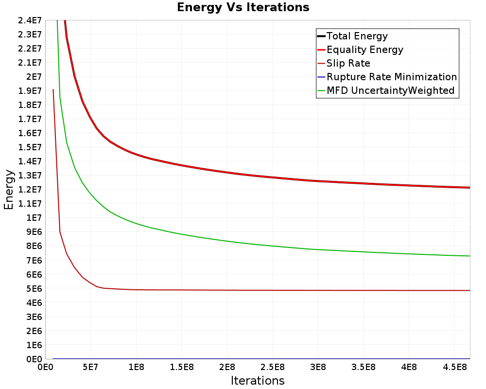Energy vs Iterations