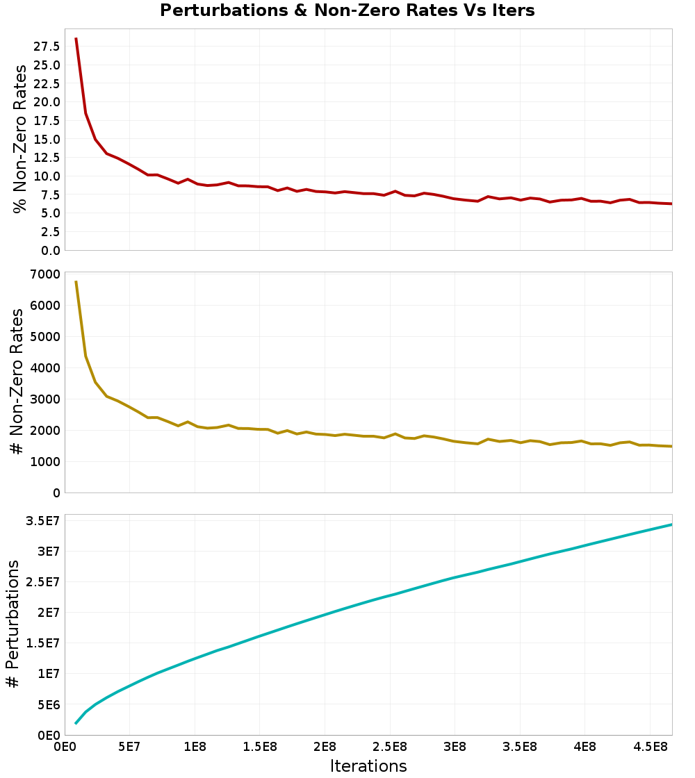 Perturbations