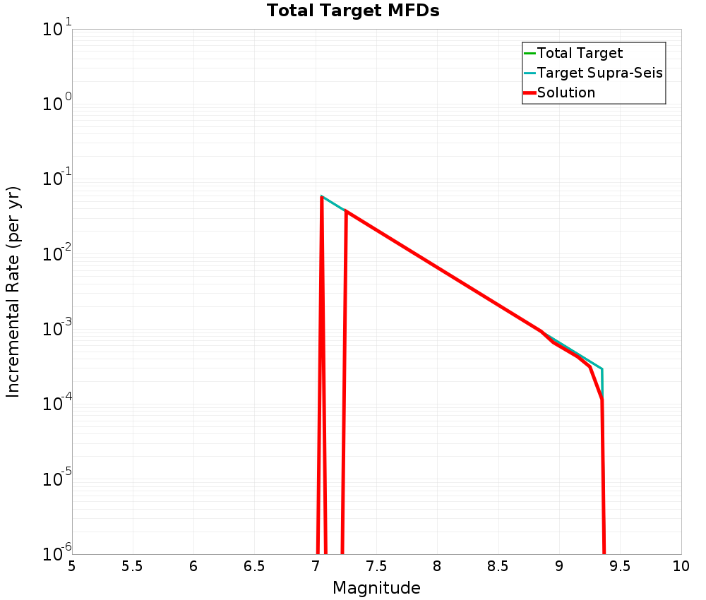Incremental Plot