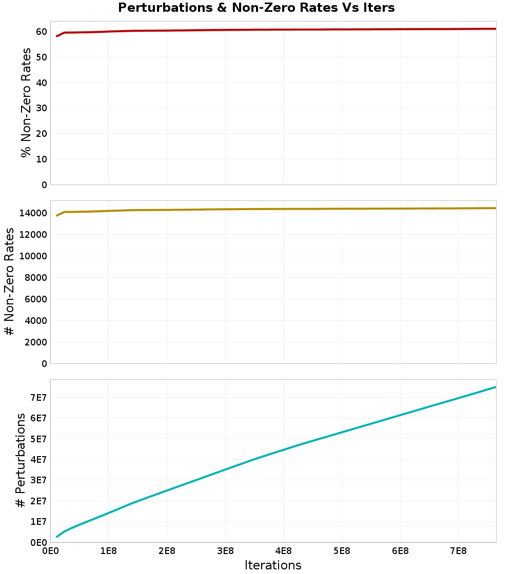 Perturbations