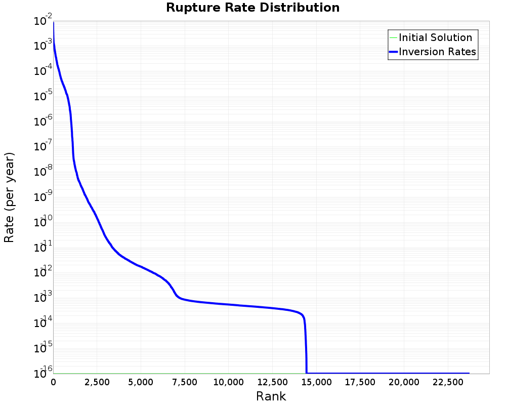 Rate Distribution