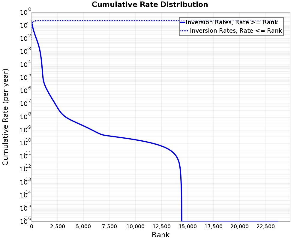 Cumulative Rate Distribution