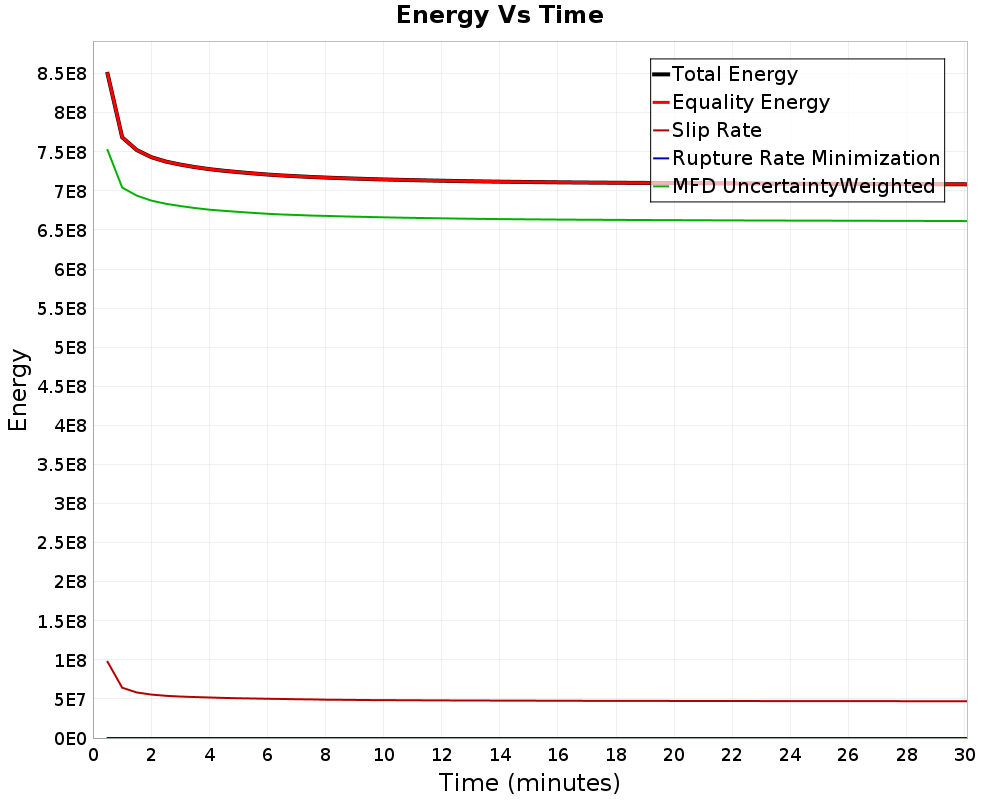 Energy vs Time