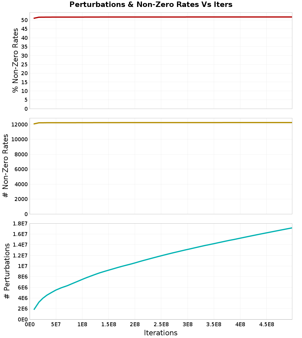 Perturbations