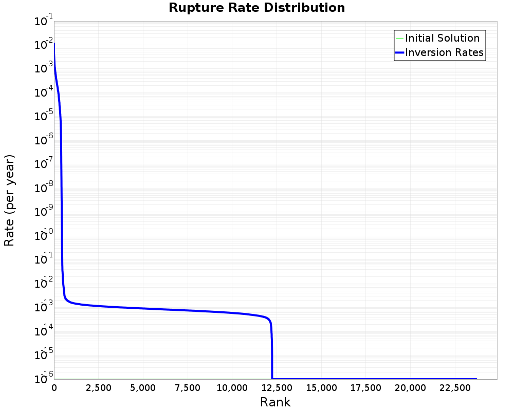 Rate Distribution