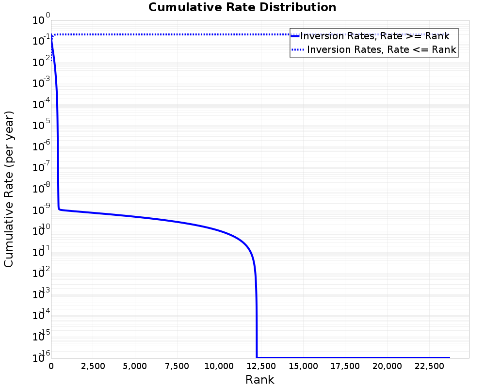 Cumulative Rate Distribution