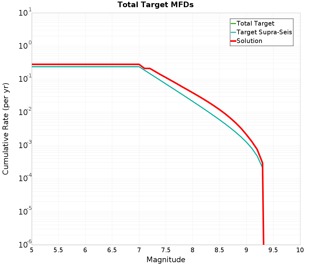 Cumulative Plot