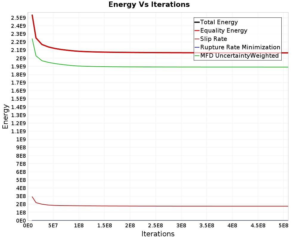 Energy vs Iterations