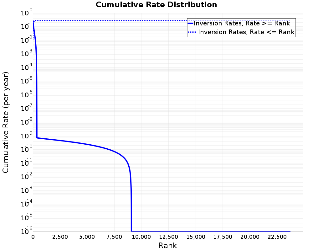 Cumulative Rate Distribution