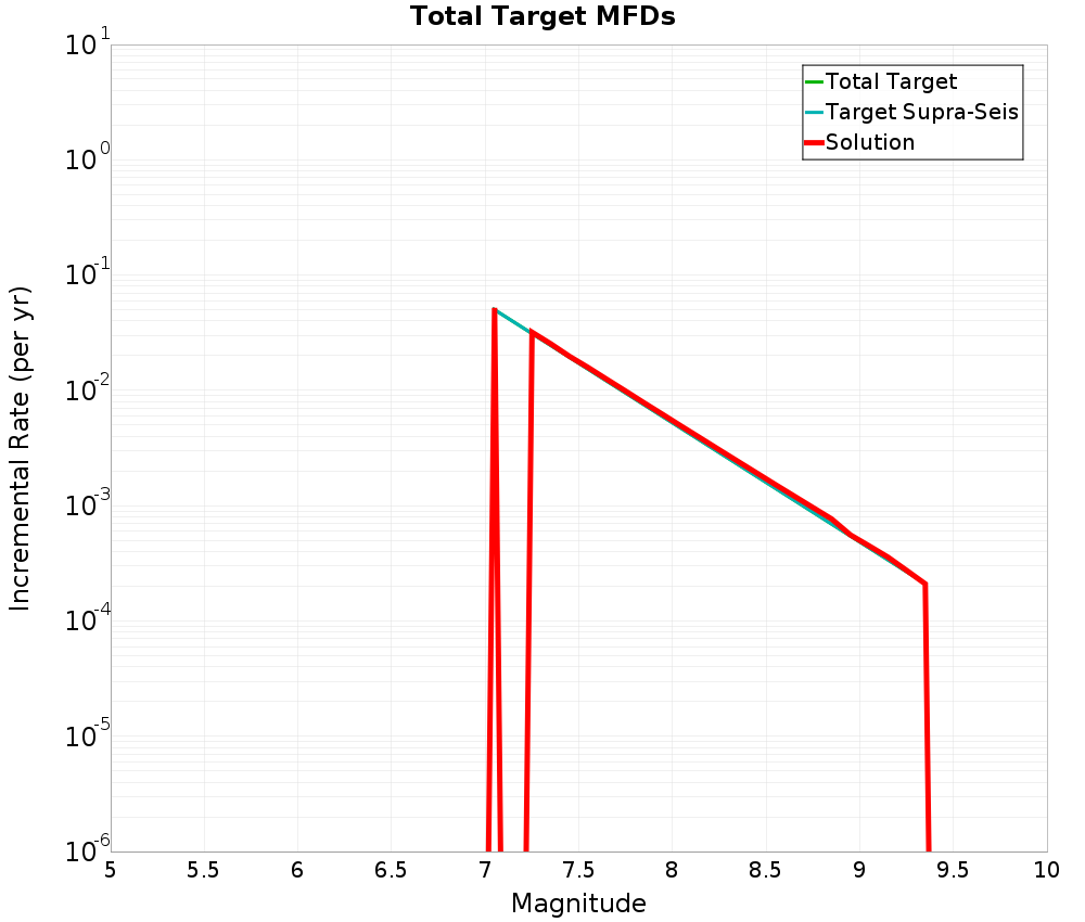 Incremental Plot