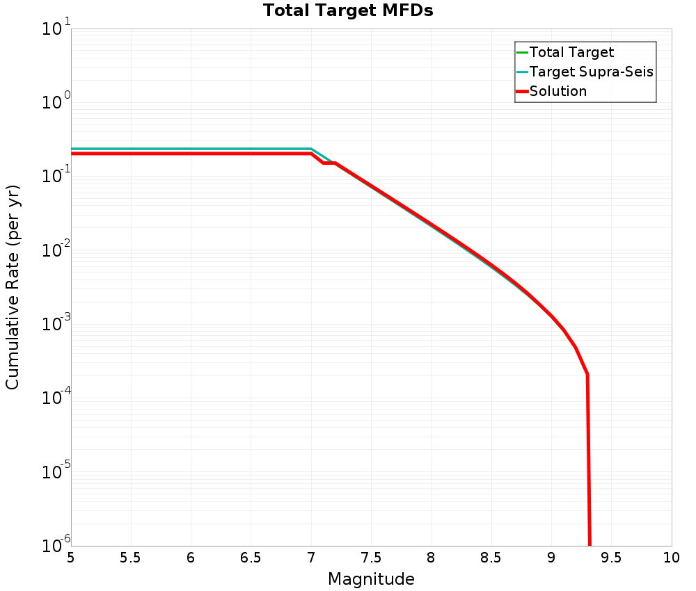 Cumulative Plot