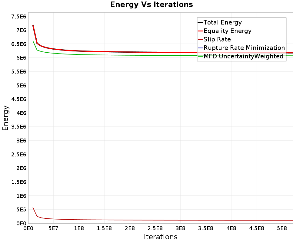 Energy vs Iterations